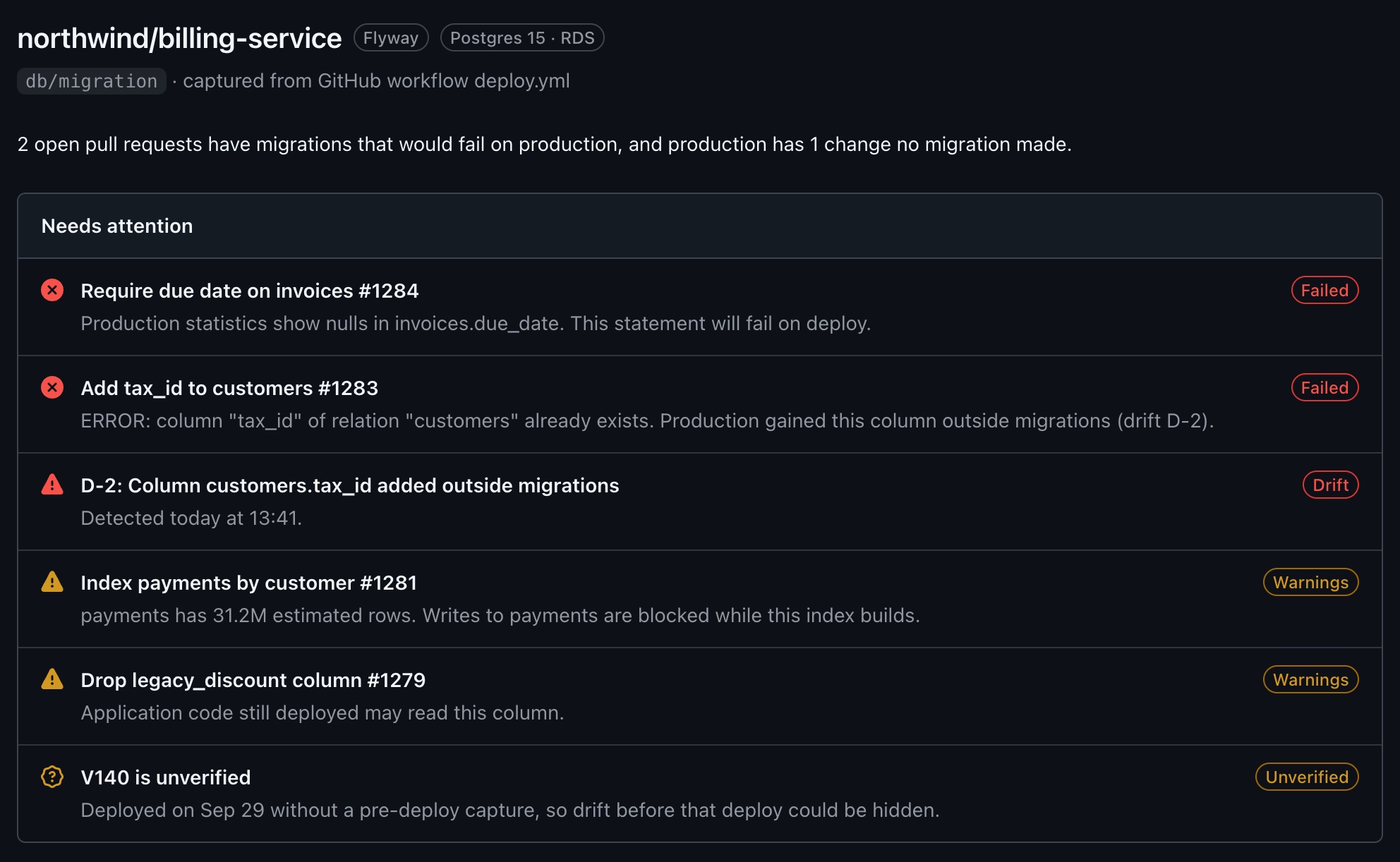 A project's overview in DbProof: failing pull requests, open drift and an unverified deploy, under Needs attention.